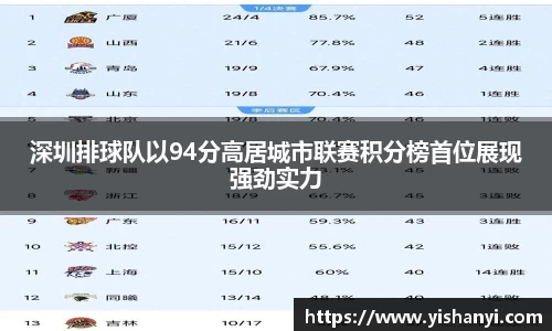 深圳排球队以94分高居城市联赛积分榜首位展现强劲实力